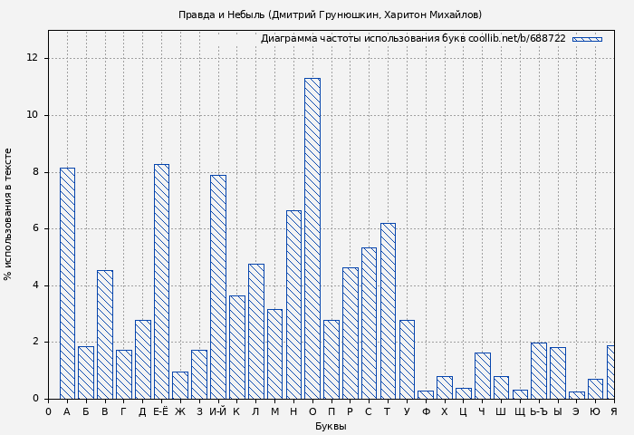Диаграма использования букв книги № 688722: Правда и Небыль (Дмитрий Грунюшкин)