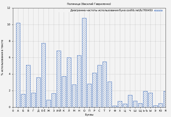 Диаграма использования букв книги № 700453: Поляница (Василий Гавриленко)