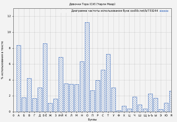 Диаграма использования букв книги № 733244: Девочки Тора (СИ) (Чарли Маар)