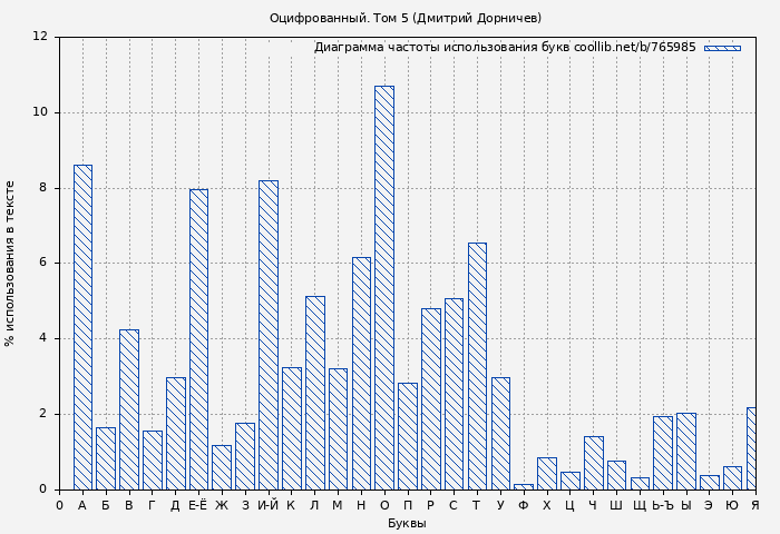 Диаграма использования букв книги № 765985: Оцифрованный. Том 5 (Дмитрий Дорничев)