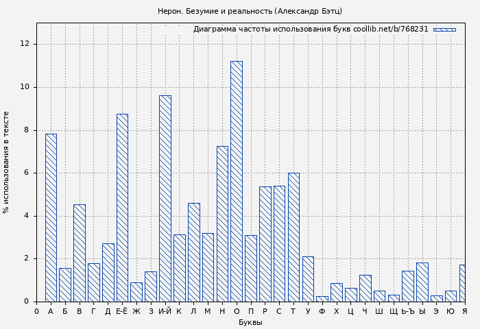 Диаграма использования букв книги № 768231: Нерон. Безумие и реальность (Александр Бэтц)