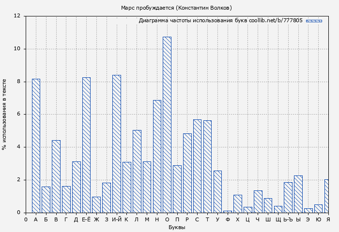 Диаграма использования букв книги № 777805: Марс пробуждается (Константин Волков)