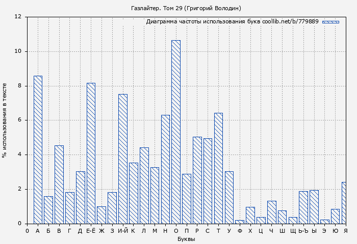 Диаграма использования букв книги № 779889: Газлайтер. Том 29 (Григорий Володин)