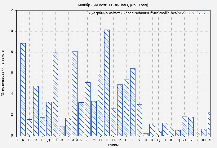 Диаграма использования букв книги № 790355: Калибр Личности 11. Финал (Джон Голд)