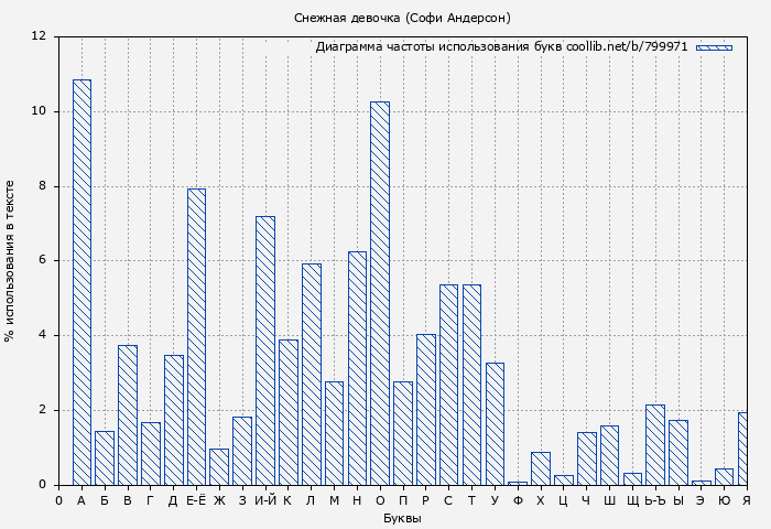 Диаграма использования букв книги № 799971: Снежная девочка (Софи Андерсон)