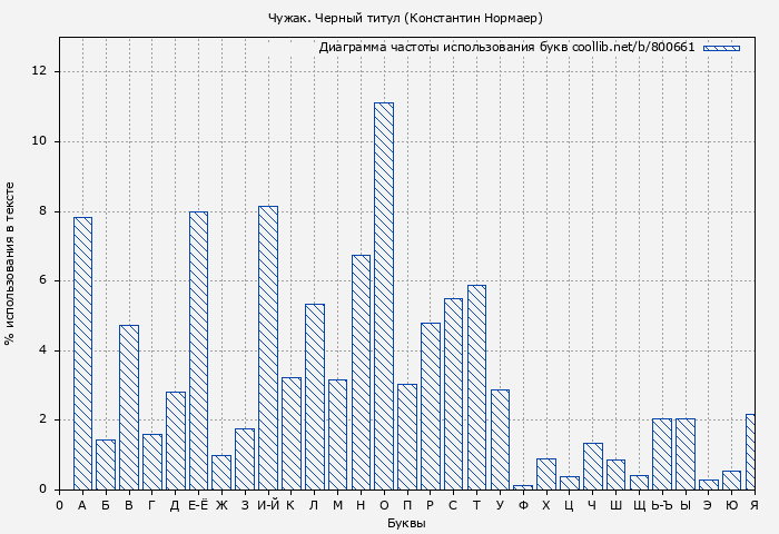 Диаграма использования букв книги № 800661: Чужак. Черный титул (Константин Нормаер)
