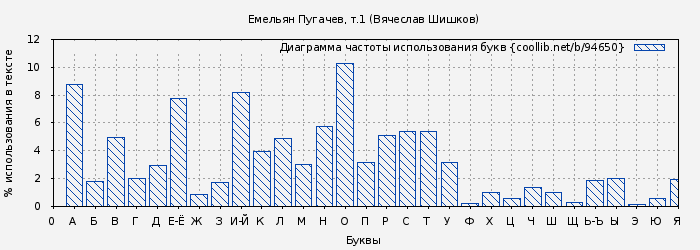 Диаграма использования букв книги № 94650: Емельян Пугачев, т.1 (Вячеслав Шишков)