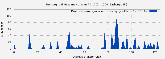 Использование диалогов по тексту книги № 107516: Bash.org.ru IT Happens Истории ## 1001 – 1100 (Bashorgru IT )