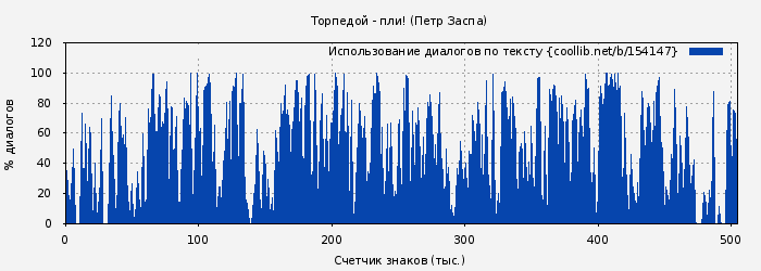 Использование диалогов по тексту книги № 154147: Торпедой - пли! (Петр Заспа)
