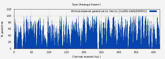 Использование диалогов по тексту книги № 240851: Трон (Аманда Хокинг)