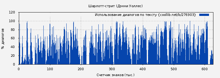 Использование диалогов по тексту книги № 276903: Шарлотт-стрит (Дэнни Уоллес)