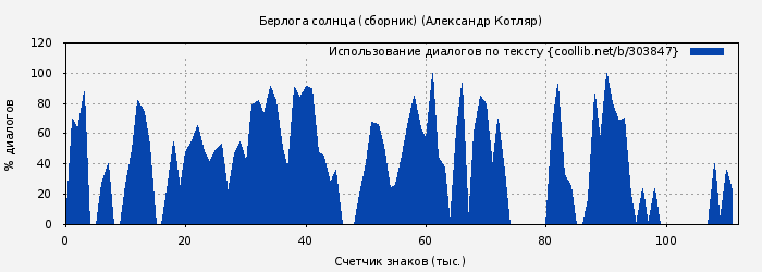 Использование диалогов по тексту книги № 303847: Берлога солнца (сборник) (Александр Котляр)