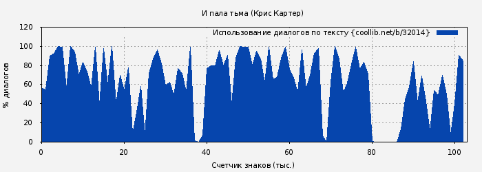 Использование диалогов по тексту книги № 32014: И пала тьма (Крис Картер)