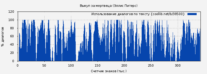 Использование диалогов по тексту книги № 38500: Выкуп за мертвеца (Эллис Питерс)
