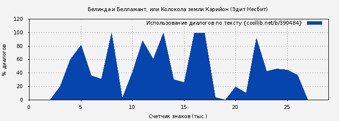 Использование диалогов по тексту книги № 390484: Белинда и Белламант, или Колокола земли Карийон (Эдит Несбит)