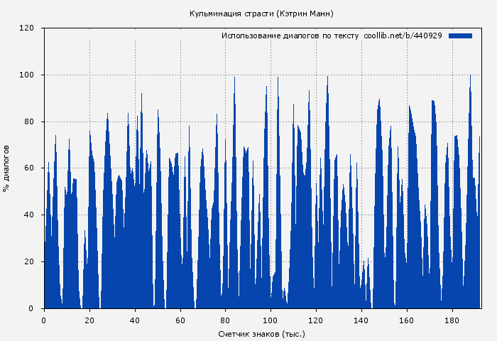 Использование диалогов по тексту книги № 440929: Кульминация страсти (Кэтрин Манн)