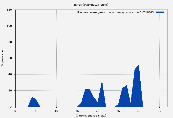 Использование диалогов по тексту книги № 518843: Бутон (Марина Дяченко)