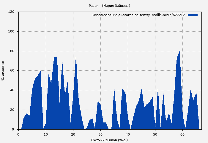Использование диалогов по тексту книги № 527212: Рядом (Мария Зайцева)