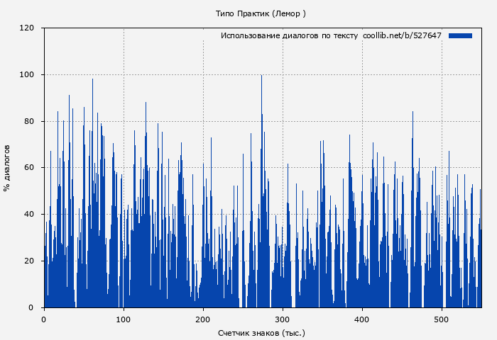 Использование диалогов по тексту книги № 527647: Типо Практик (Лемор )