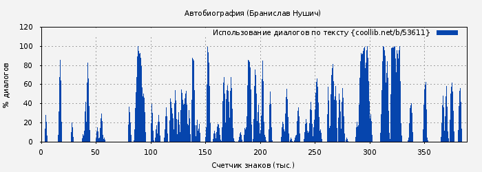 Использование диалогов по тексту книги № 53611: Автобиография (Бранислав Нушич)