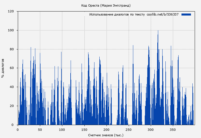 Использование диалогов по тексту книги № 536337: Код Ореста (Мария Энгстранд)