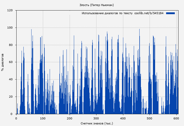 Использование диалогов по тексту книги № 545184: Злость (Питер Ньюман)