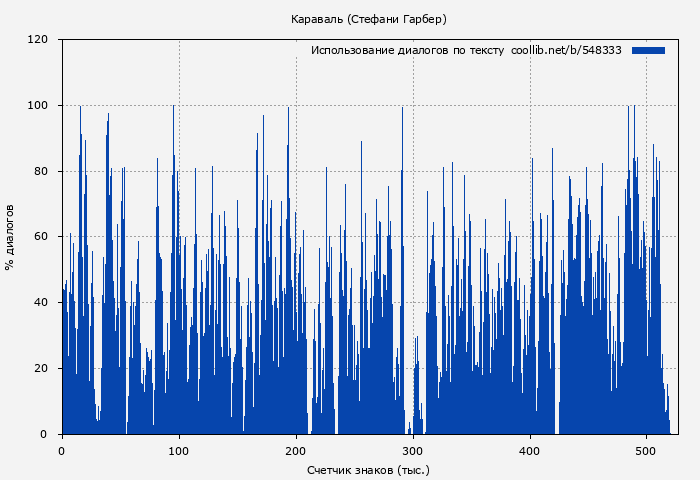Использование диалогов по тексту книги № 548333: Караваль (Стефани Гарбер)