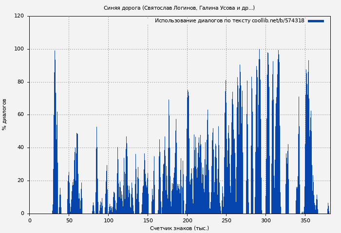 Использование диалогов по тексту книги № 574318: Синяя дорога (Святослав Логинов)