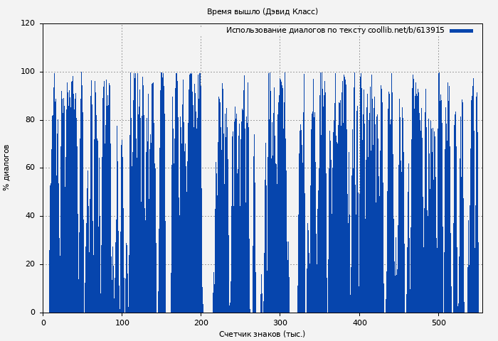Использование диалогов по тексту книги № 613915: Время вышло (Дэвид Класс)