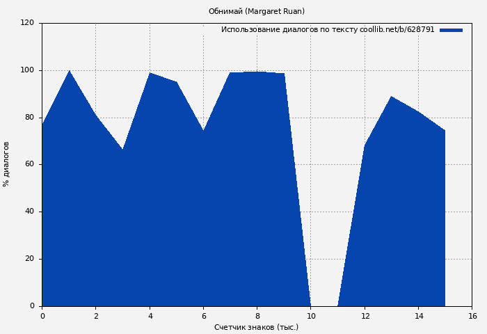 Использование диалогов по тексту книги № 628791: Обнимай (Margaret Ruan)