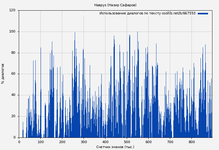 Использование диалогов по тексту книги № 667553: Навруз (Назир Сафаров)