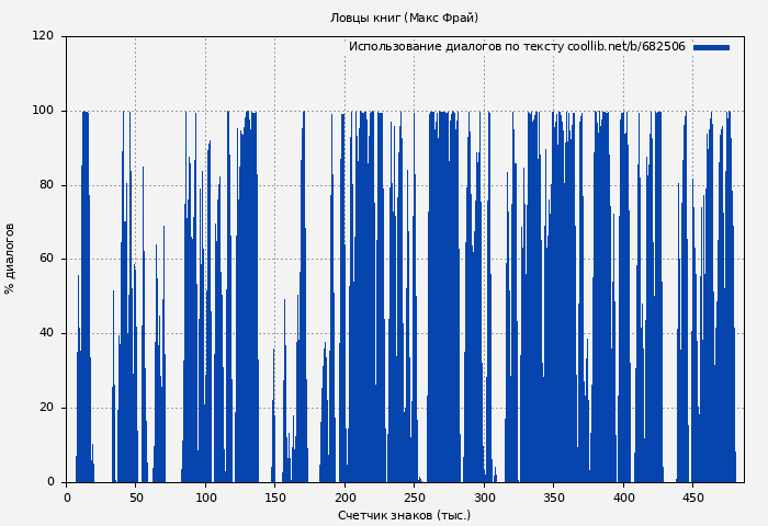 Использование диалогов по тексту книги № 682506: Ловцы книг (Макс Фрай)