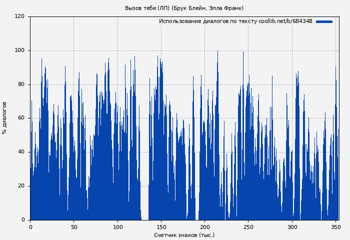 Использование диалогов по тексту книги № 684348: Вызов тебе (ЛП) (Брук Блейн)
