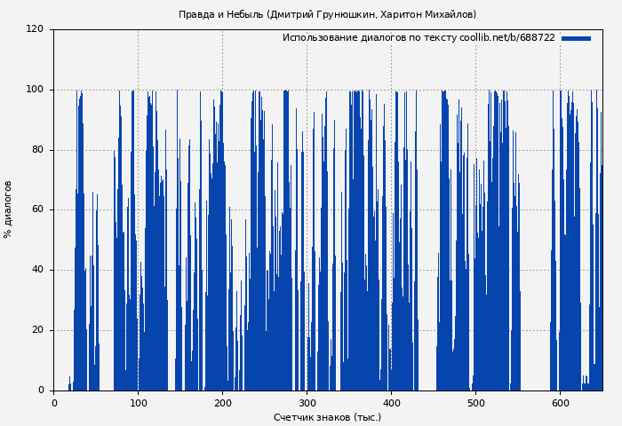 Использование диалогов по тексту книги № 688722: Правда и Небыль (Дмитрий Грунюшкин)