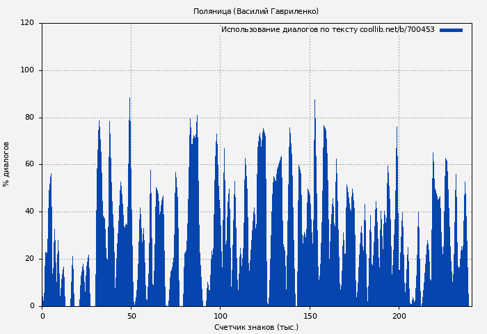 Использование диалогов по тексту книги № 700453: Поляница (Василий Гавриленко)