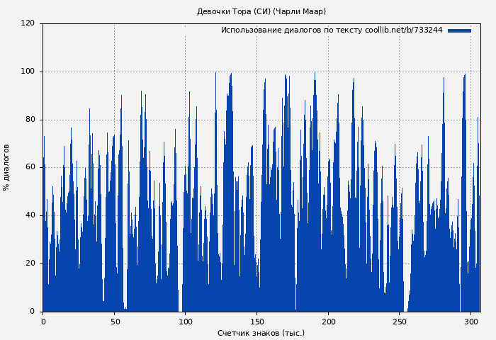 Использование диалогов по тексту книги № 733244: Девочки Тора (СИ) (Чарли Маар)