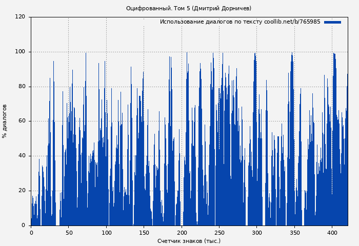 Использование диалогов по тексту книги № 765985: Оцифрованный. Том 5 (Дмитрий Дорничев)