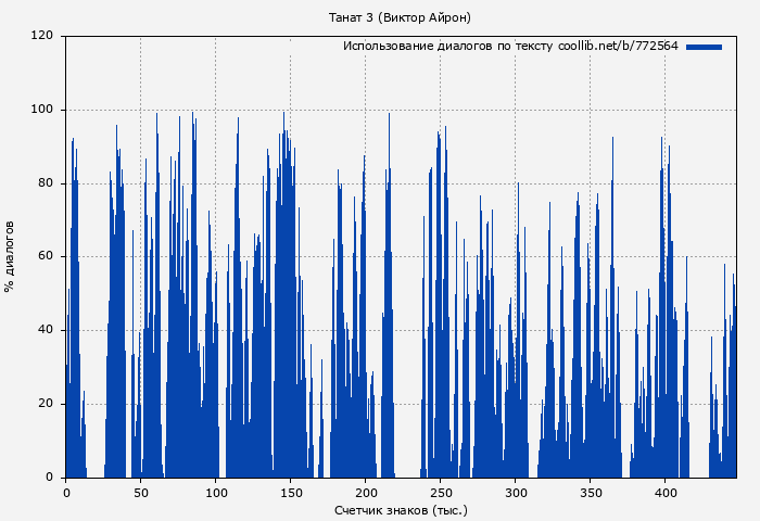 Использование диалогов по тексту книги № 772564: Танат 3 (Виктор Айрон)