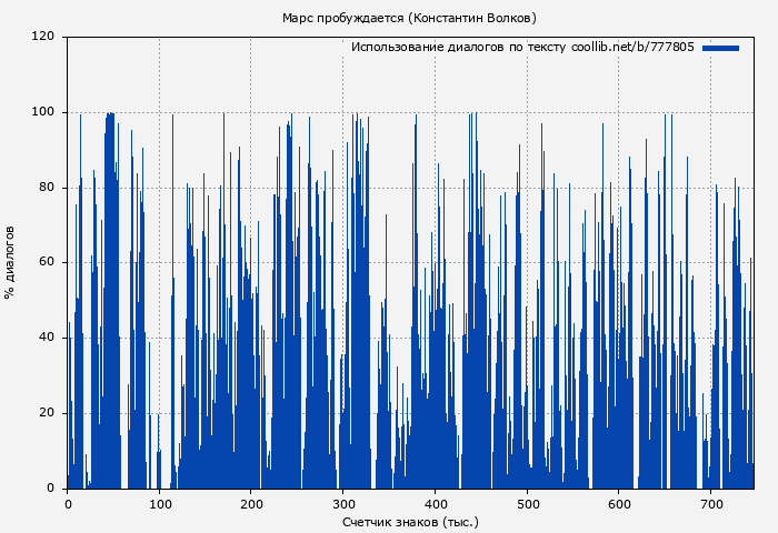 Использование диалогов по тексту книги № 777805: Марс пробуждается (Константин Волков)
