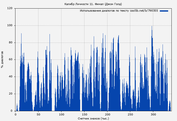 Использование диалогов по тексту книги № 790355: Калибр Личности 11. Финал (Джон Голд)