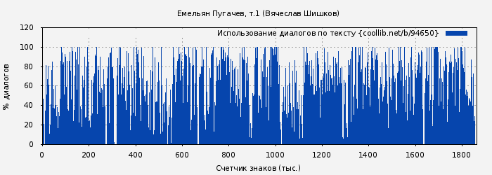 Использование диалогов по тексту книги № 94650: Емельян Пугачев, т.1 (Вячеслав Шишков)