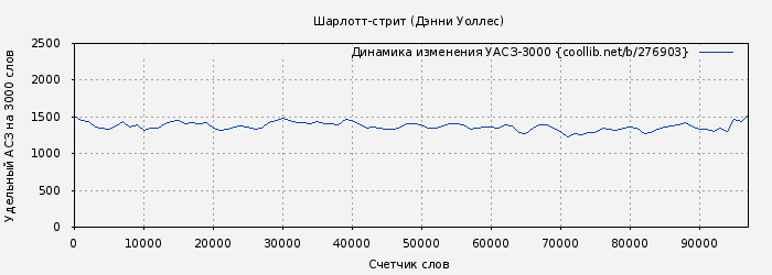Удельный АСЗ-3000 книги № 276903: Шарлотт-стрит (Дэнни Уоллес)