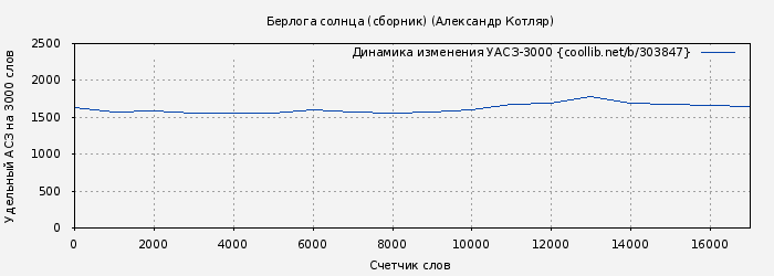 Удельный АСЗ-3000 книги № 303847: Берлога солнца (сборник) (Александр Котляр)
