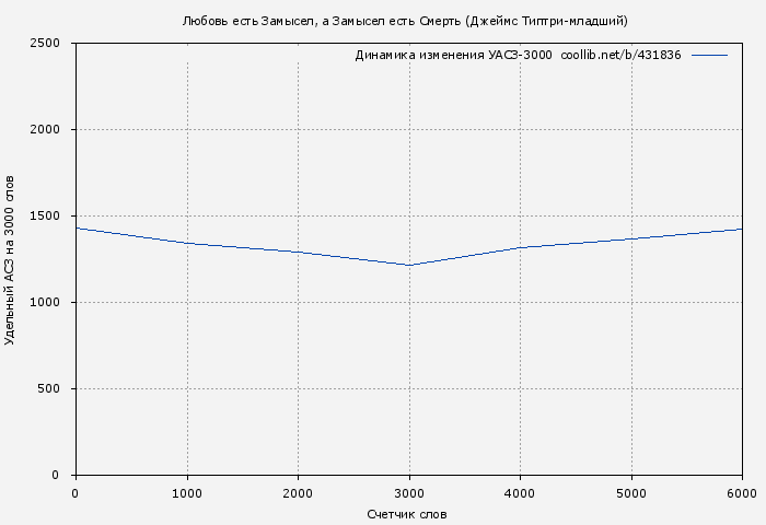 Удельный АСЗ-3000 книги № 431836: Любовь есть Замысел, а Замысел есть Смерть (Джеймс Типтри-младший)