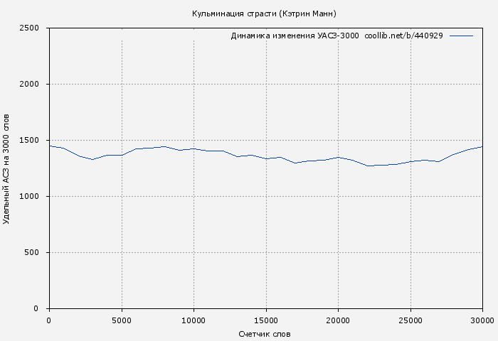 Удельный АСЗ-3000 книги № 440929: Кульминация страсти (Кэтрин Манн)