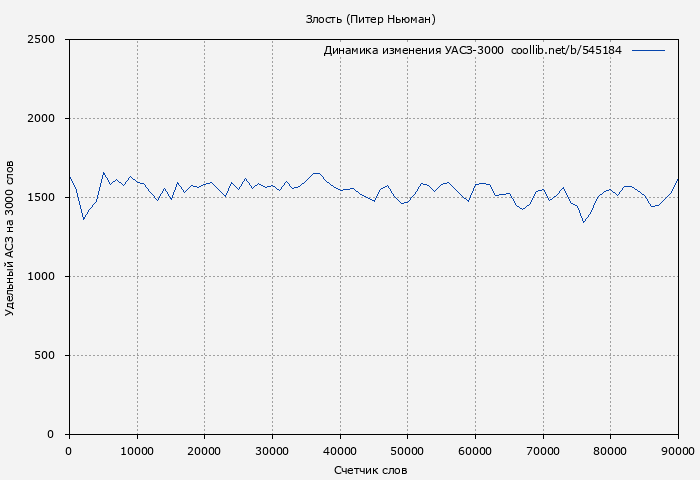 Удельный АСЗ-3000 книги № 545184: Злость (Питер Ньюман)