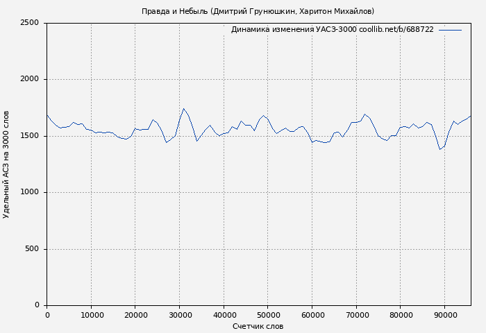 Удельный АСЗ-3000 книги № 688722: Правда и Небыль (Дмитрий Грунюшкин)