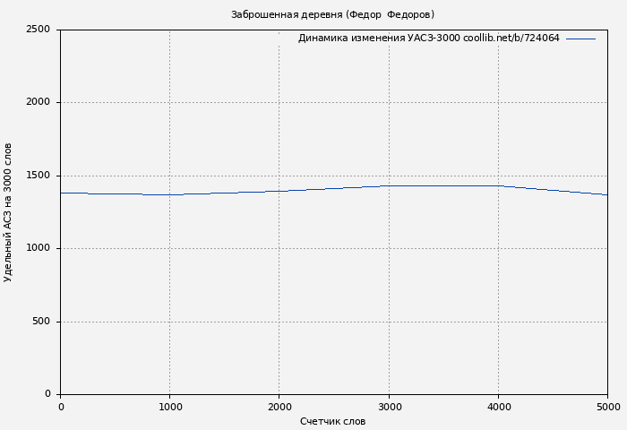 Удельный АСЗ-3000 книги № 724064: Заброшенная деревня (Федор Федоров)