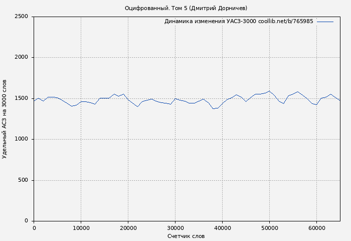 Удельный АСЗ-3000 книги № 765985: Оцифрованный. Том 5 (Дмитрий Дорничев)