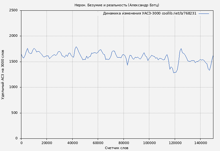 Удельный АСЗ-3000 книги № 768231: Нерон. Безумие и реальность (Александр Бэтц)